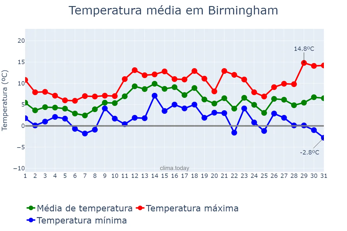 Temperatura em dezembro em Birmingham, Birmingham, GB