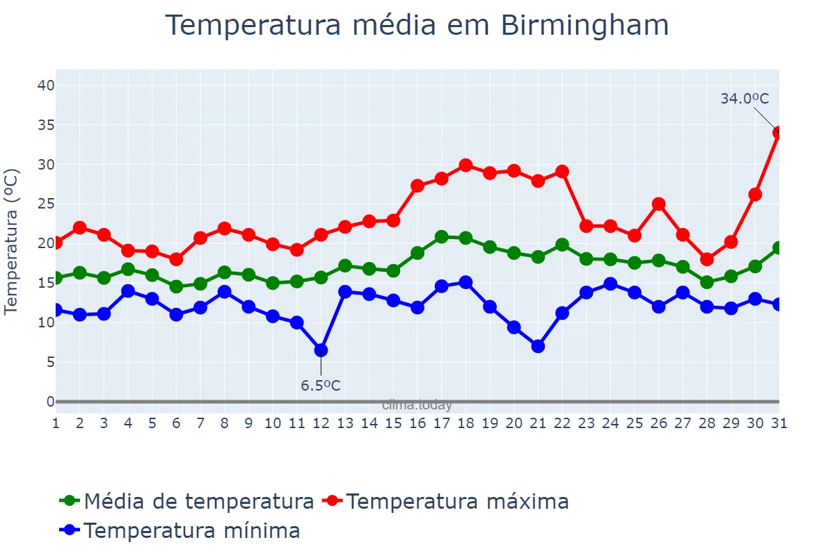 Temperatura em julho em Birmingham, Birmingham, GB