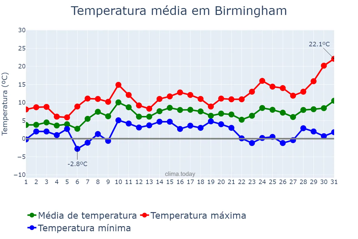 Temperatura em marco em Birmingham, Birmingham, GB