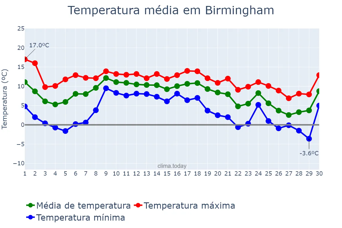 Temperatura em novembro em Birmingham, Birmingham, GB