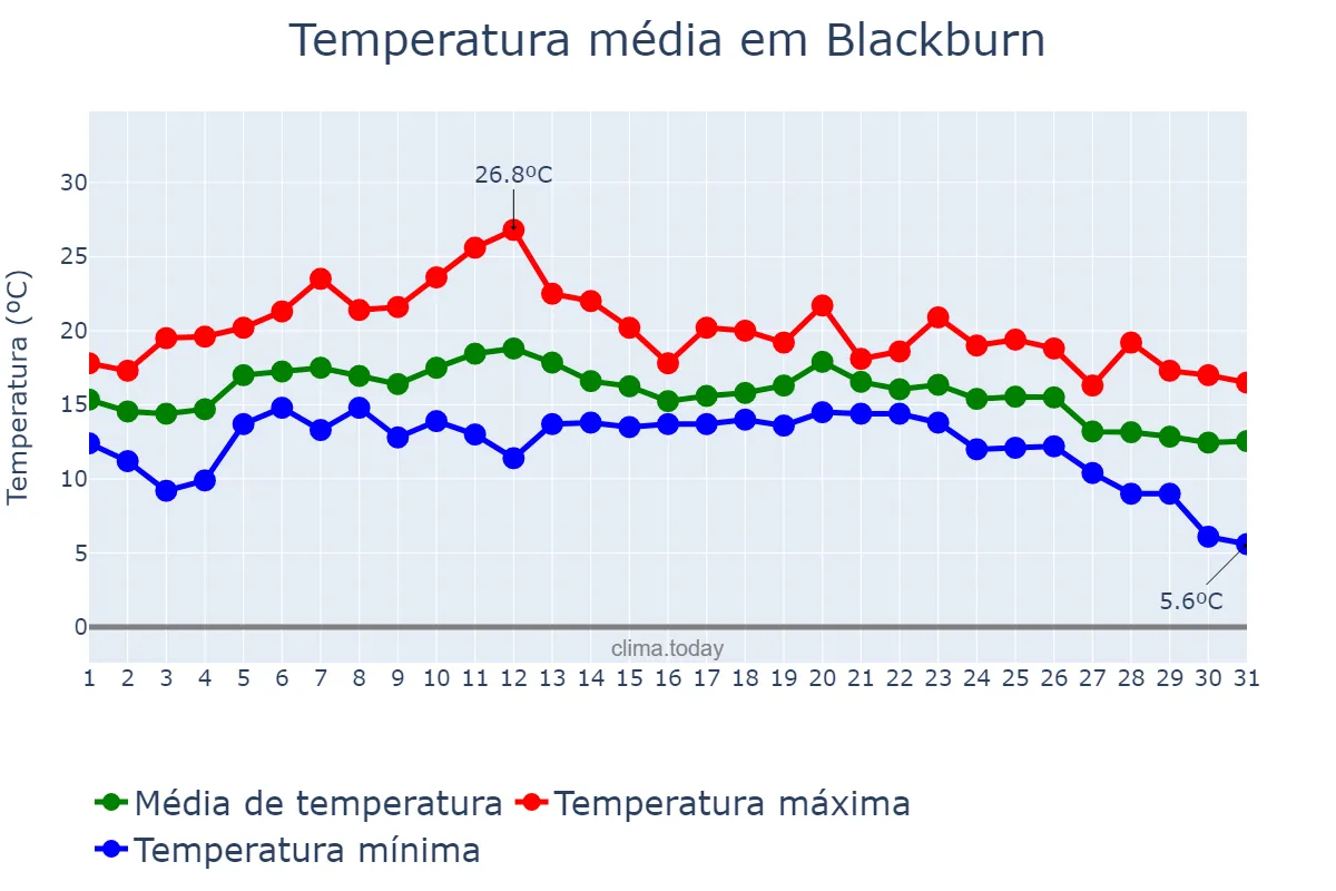 Temperatura em agosto em Blackburn, Blackburn with Darwen, GB