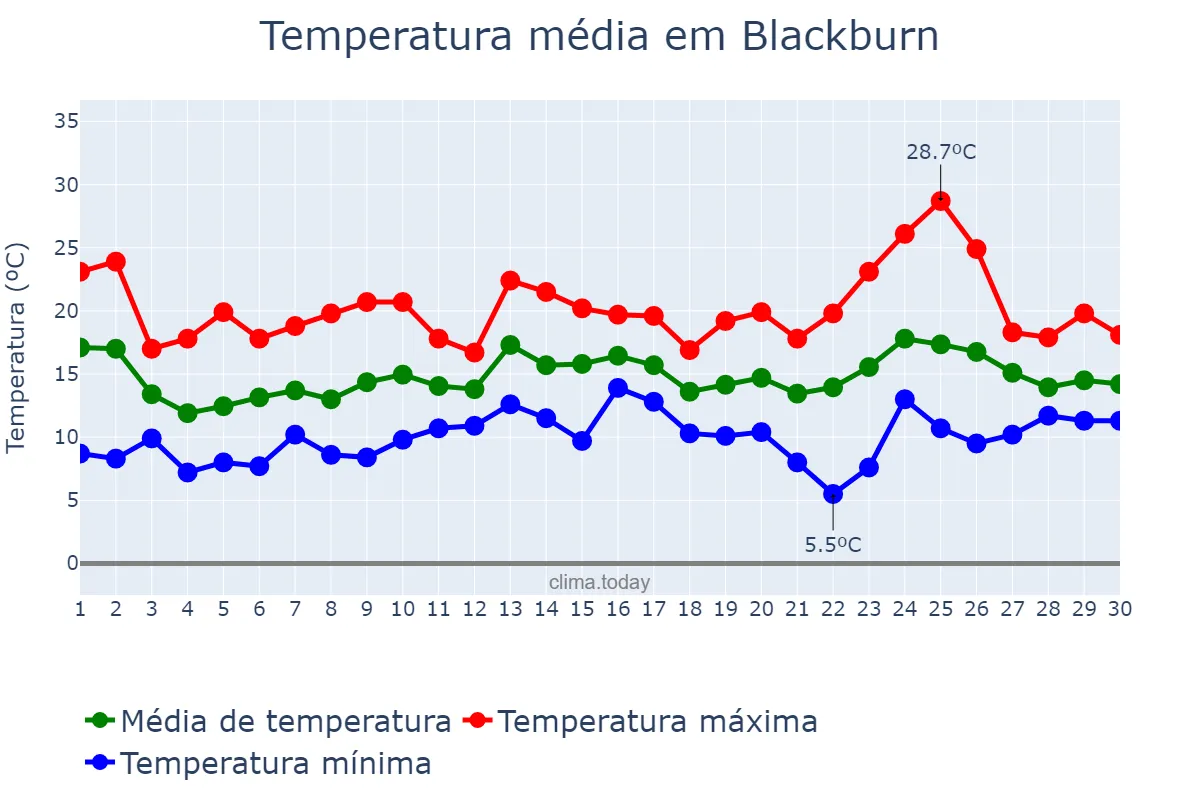 Temperatura em junho em Blackburn, Blackburn with Darwen, GB