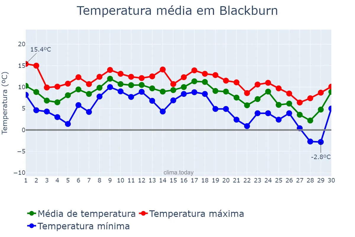 Temperatura em novembro em Blackburn, Blackburn with Darwen, GB