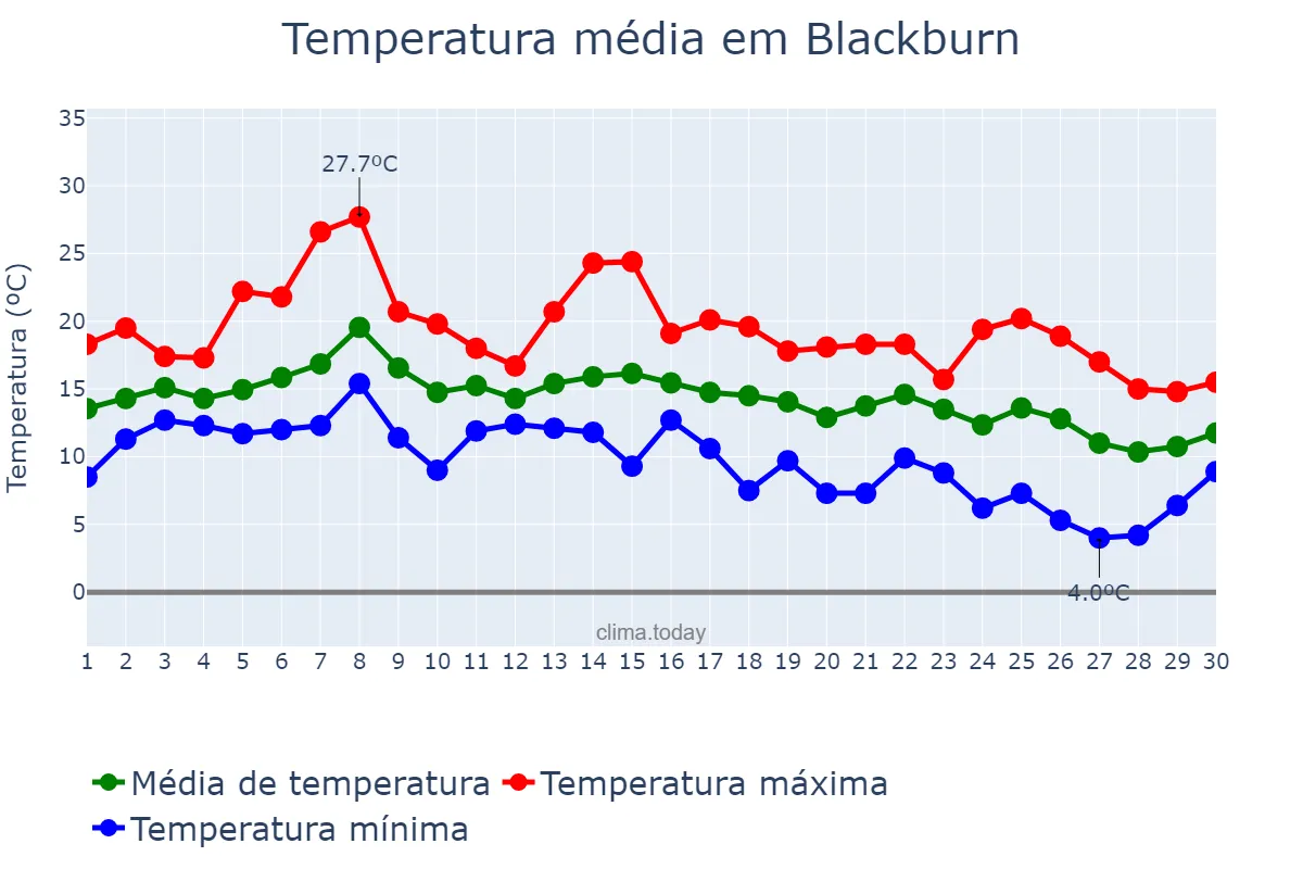 Temperatura em setembro em Blackburn, Blackburn with Darwen, GB