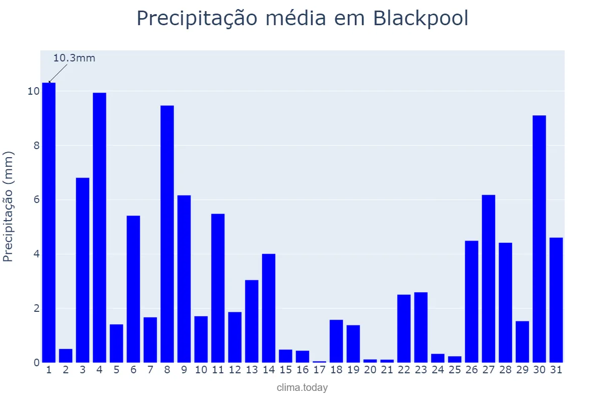 Precipitação em dezembro em Blackpool, Blackpool, GB