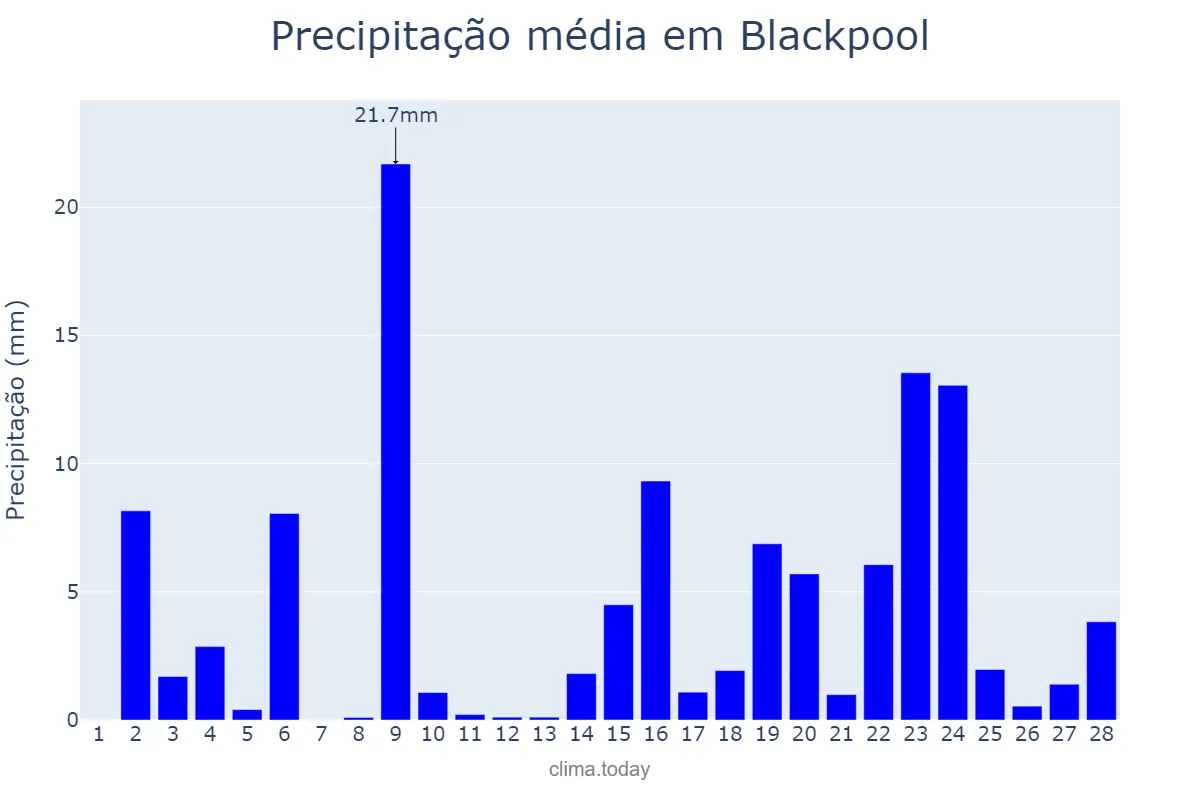 Precipitação em fevereiro em Blackpool, Blackpool, GB