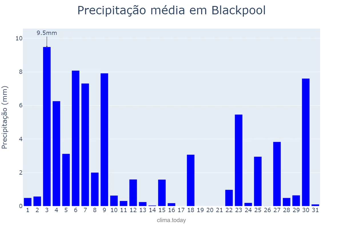 Precipitação em julho em Blackpool, Blackpool, GB