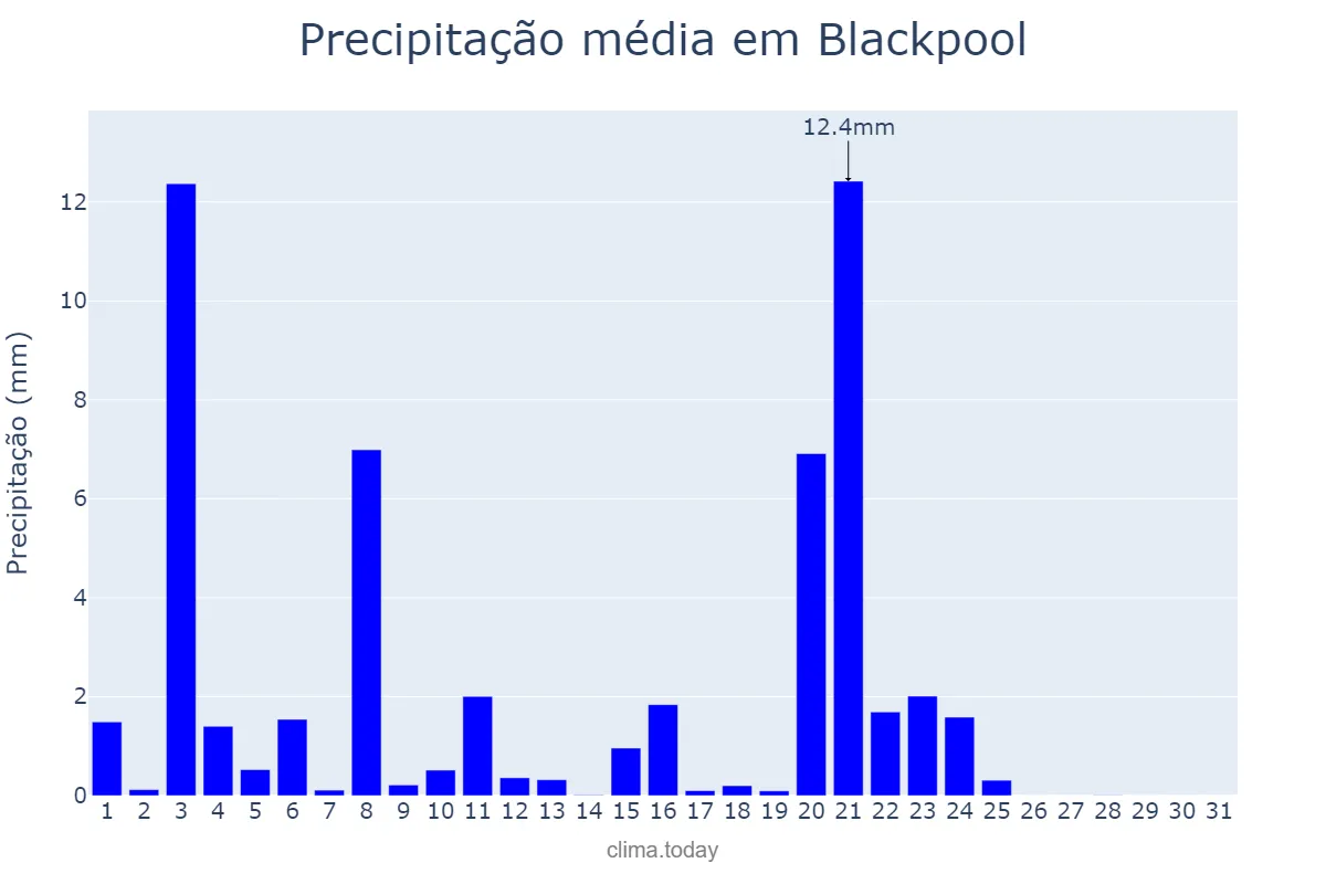 Precipitação em maio em Blackpool, Blackpool, GB
