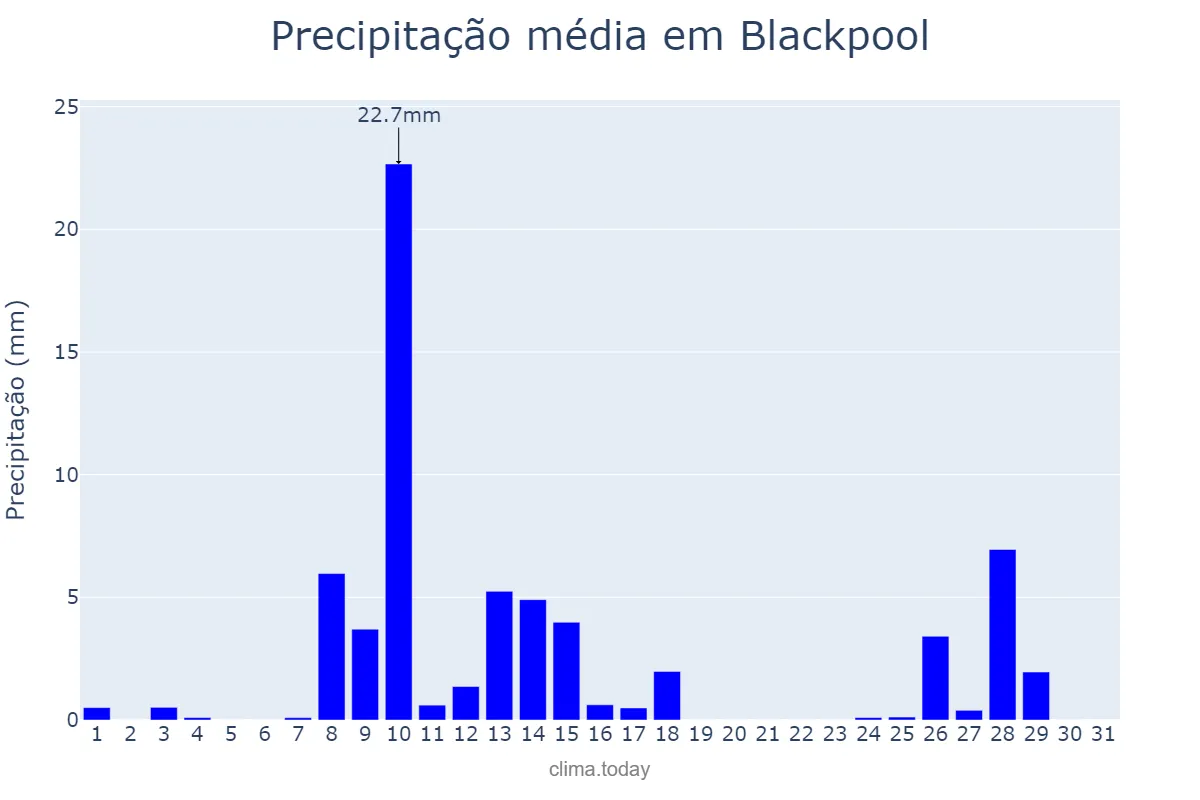 Precipitação em marco em Blackpool, Blackpool, GB