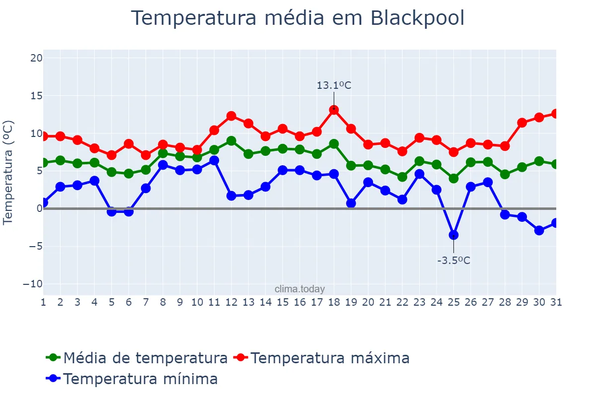 Temperatura em dezembro em Blackpool, Blackpool, GB