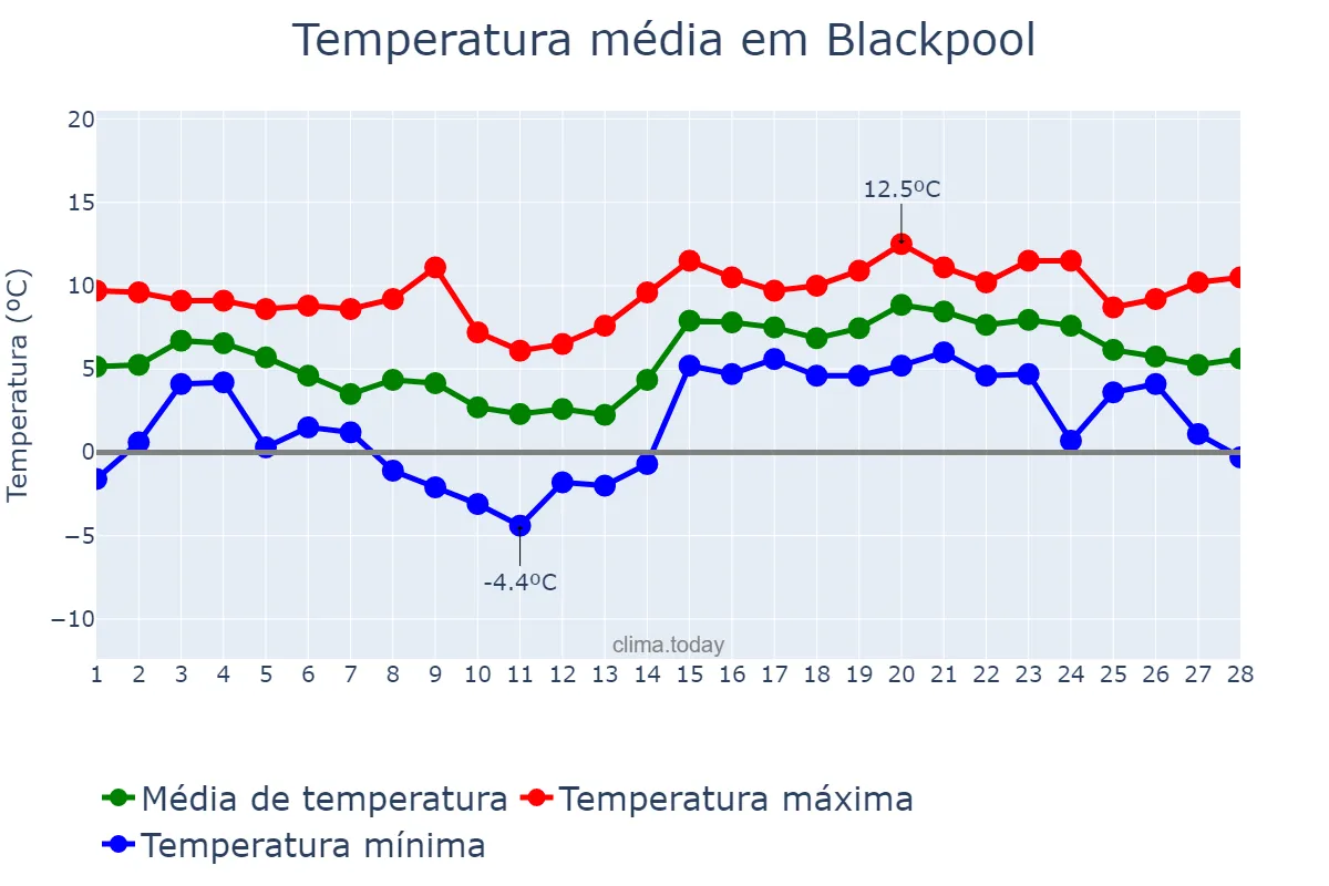Temperatura em fevereiro em Blackpool, Blackpool, GB