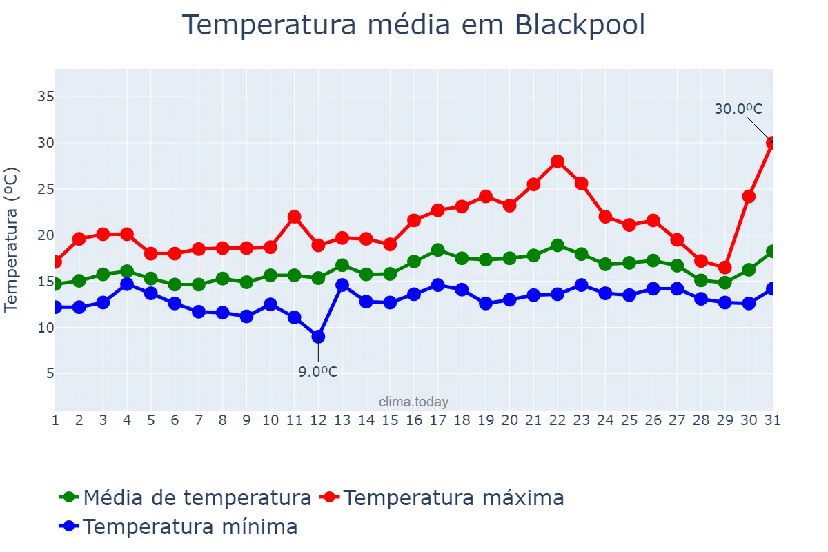 Temperatura em julho em Blackpool, Blackpool, GB