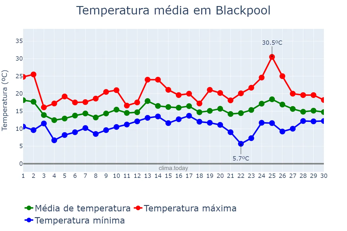 Temperatura em junho em Blackpool, Blackpool, GB