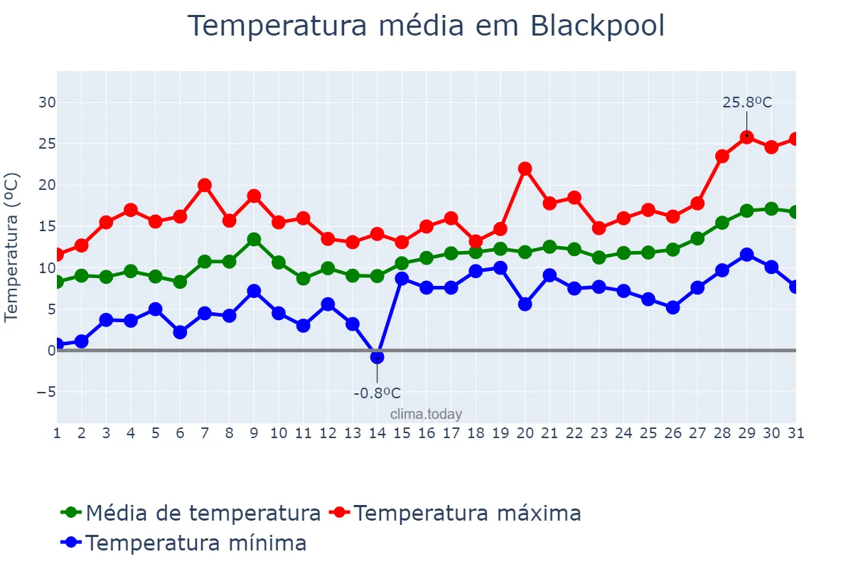 Temperatura em maio em Blackpool, Blackpool, GB