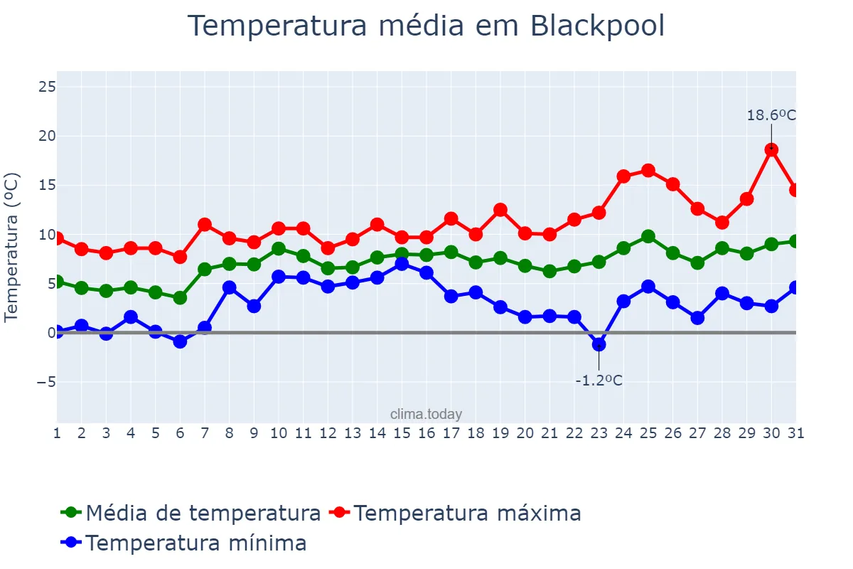 Temperatura em marco em Blackpool, Blackpool, GB