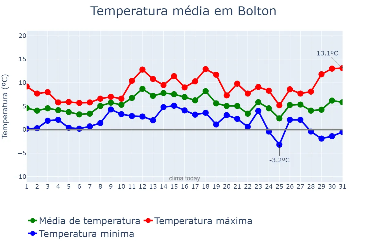 Temperatura em dezembro em Bolton, Bolton, GB