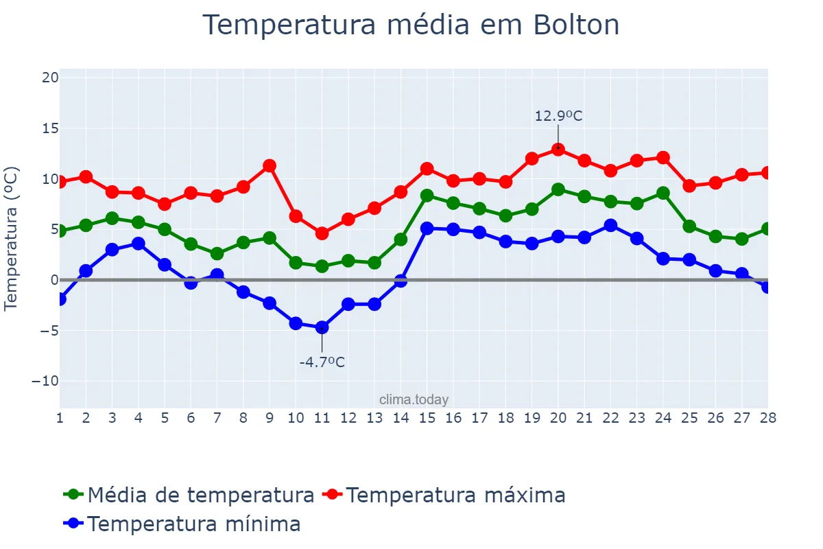 Temperatura em fevereiro em Bolton, Bolton, GB