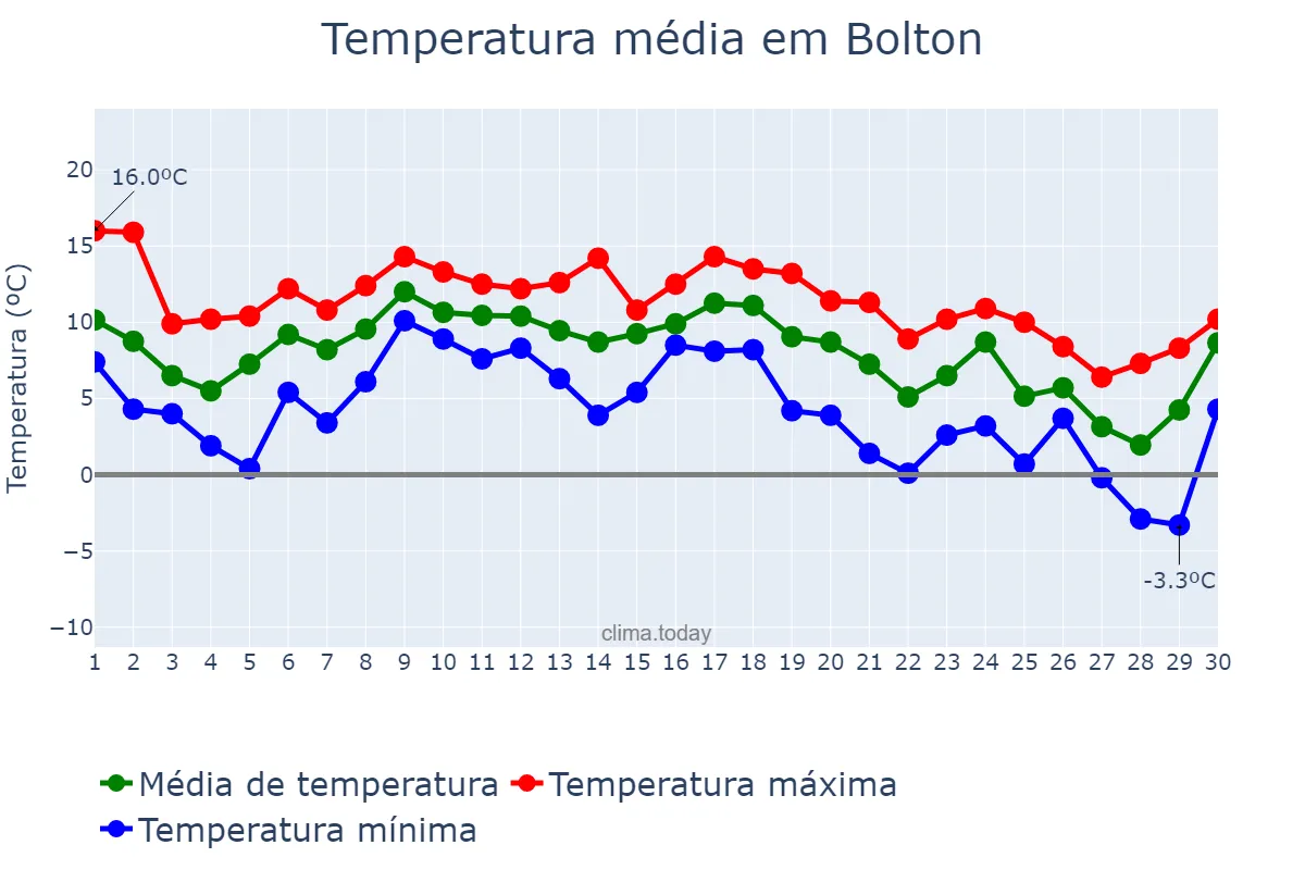 Temperatura em novembro em Bolton, Bolton, GB