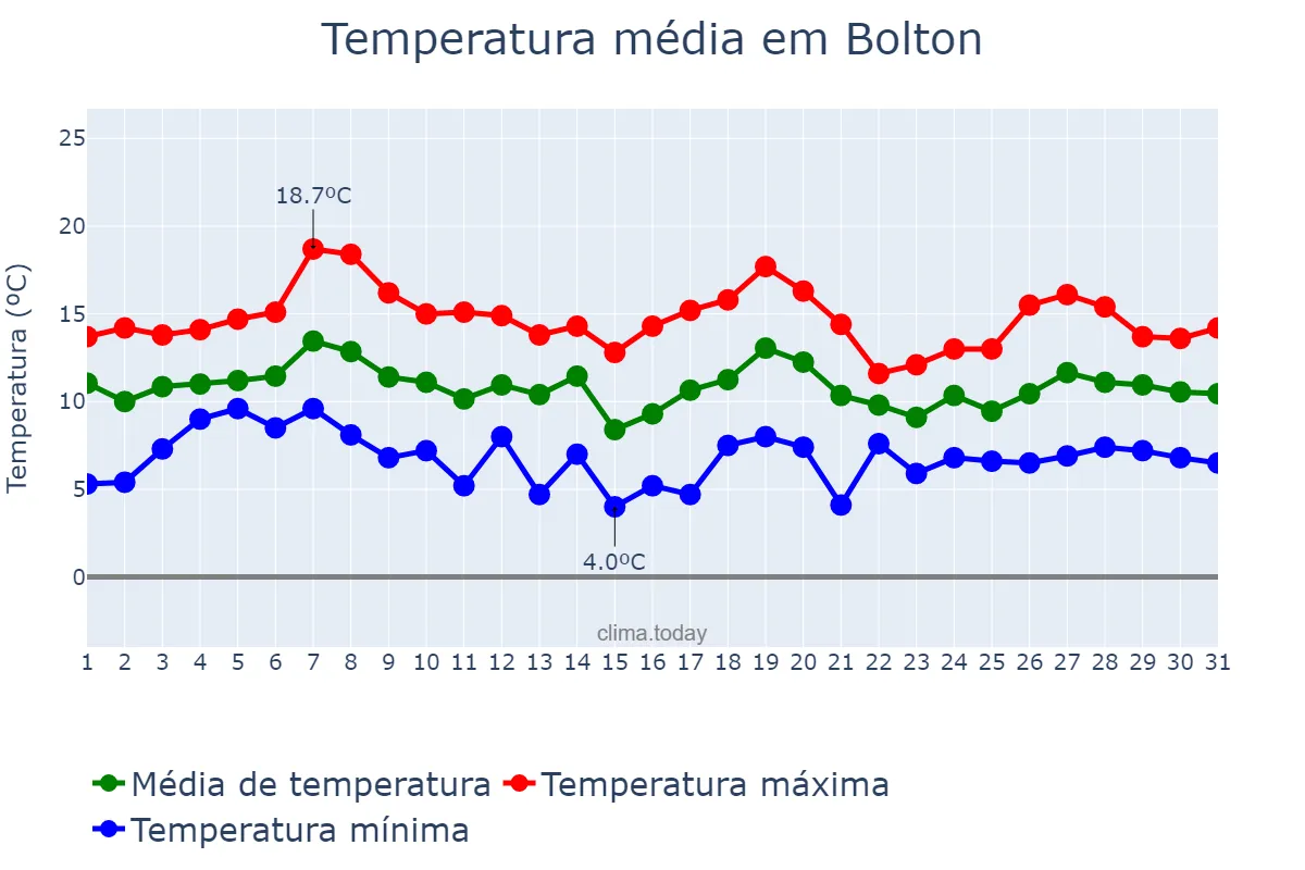 Temperatura em outubro em Bolton, Bolton, GB