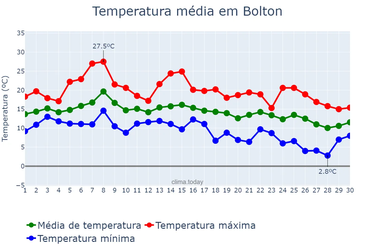Temperatura em setembro em Bolton, Bolton, GB