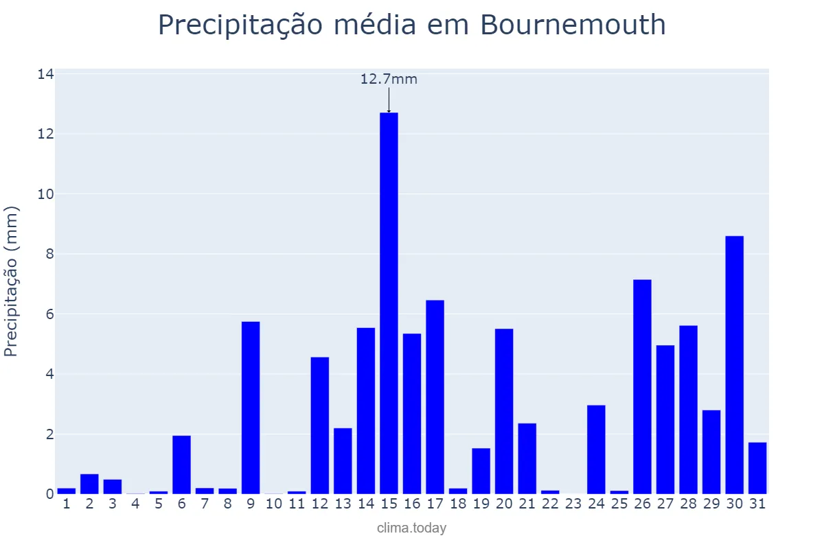 Precipitação em janeiro em Bournemouth, Bournemouth, GB