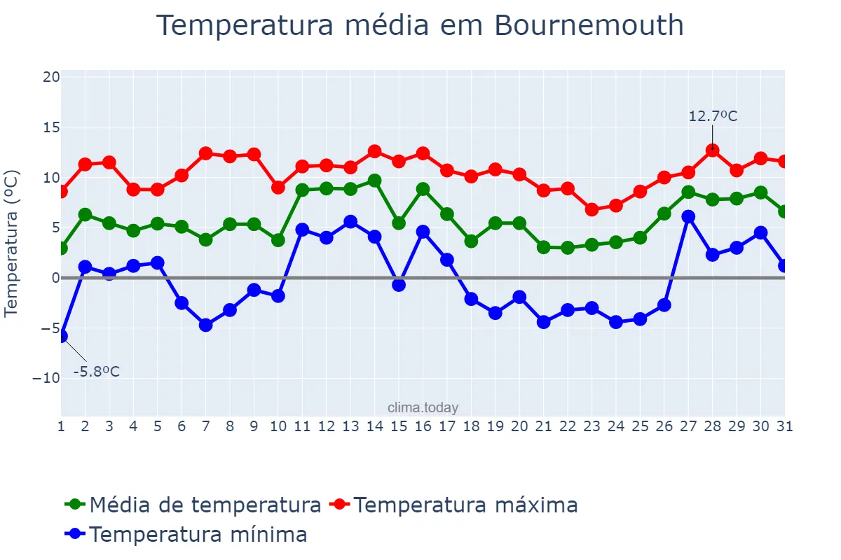 Temperatura em janeiro em Bournemouth, Bournemouth, GB