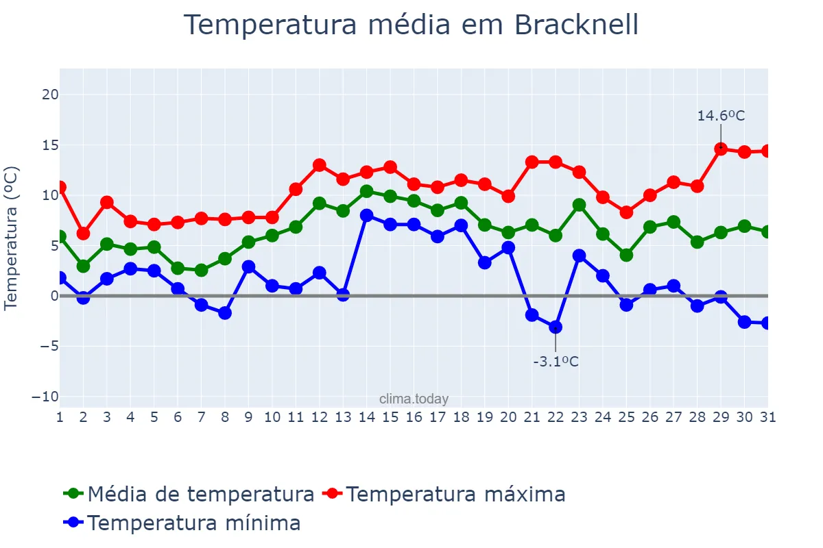 Temperatura em dezembro em Bracknell, Bracknell Forest, GB