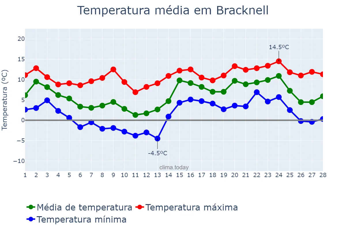 Temperatura em fevereiro em Bracknell, Bracknell Forest, GB