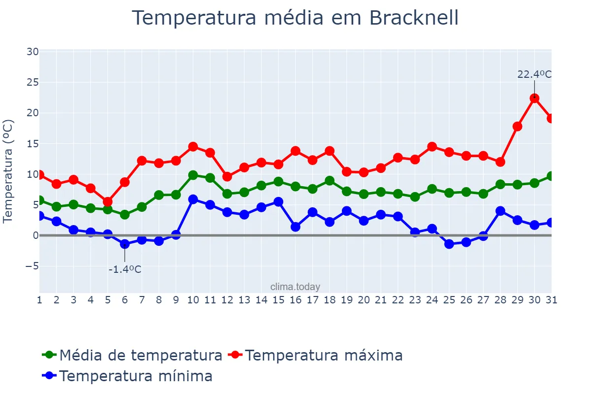 Temperatura em marco em Bracknell, Bracknell Forest, GB