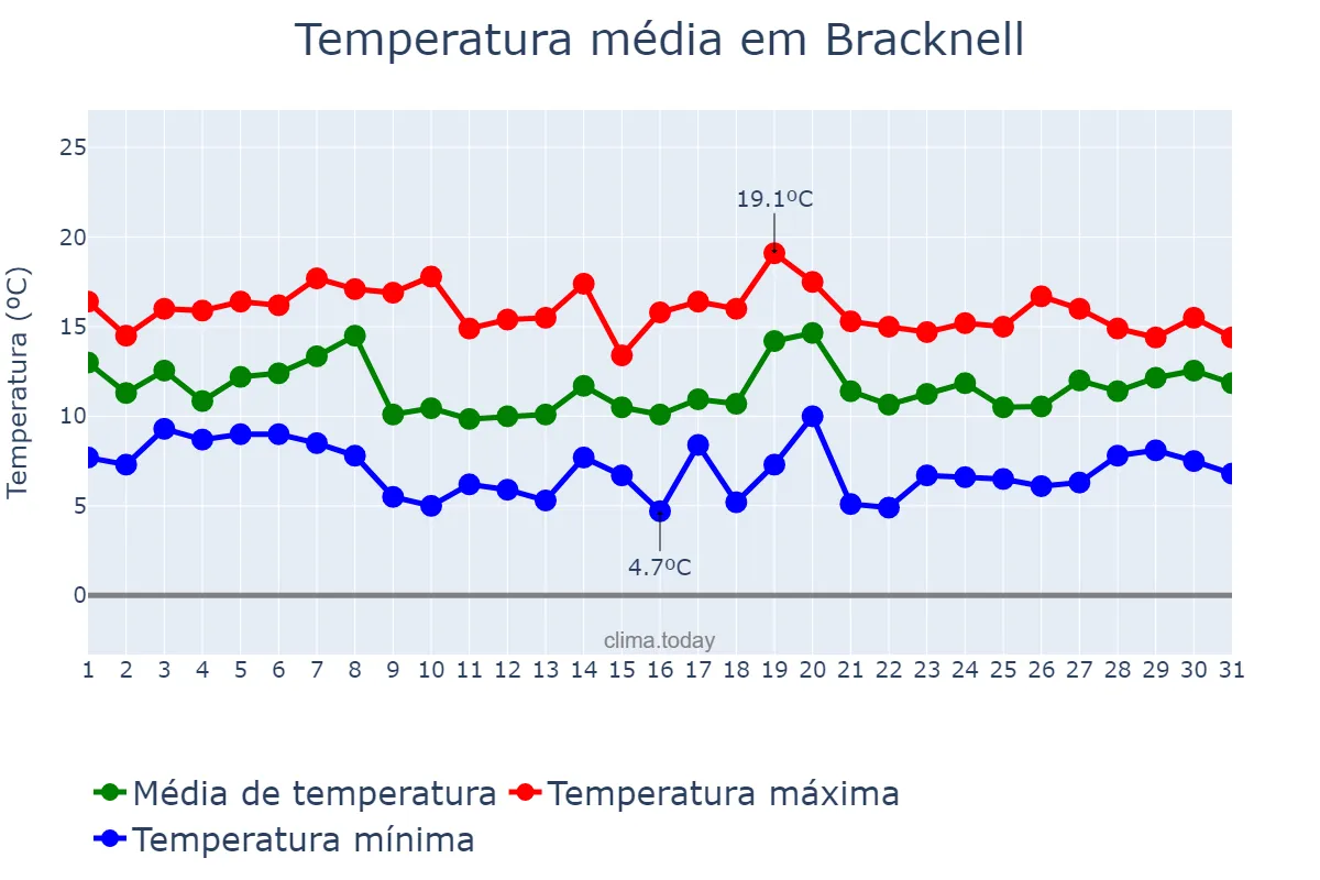Temperatura em outubro em Bracknell, Bracknell Forest, GB