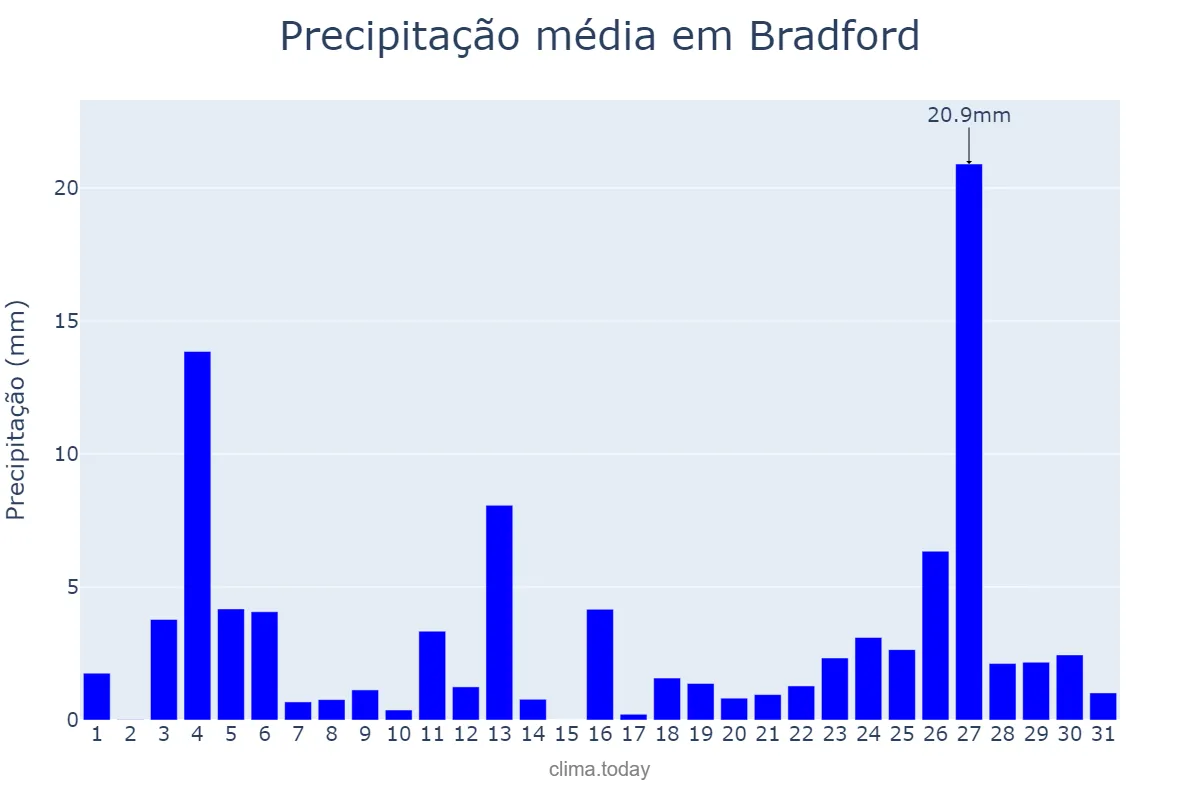 Precipitação em dezembro em Bradford, Bradford, GB
