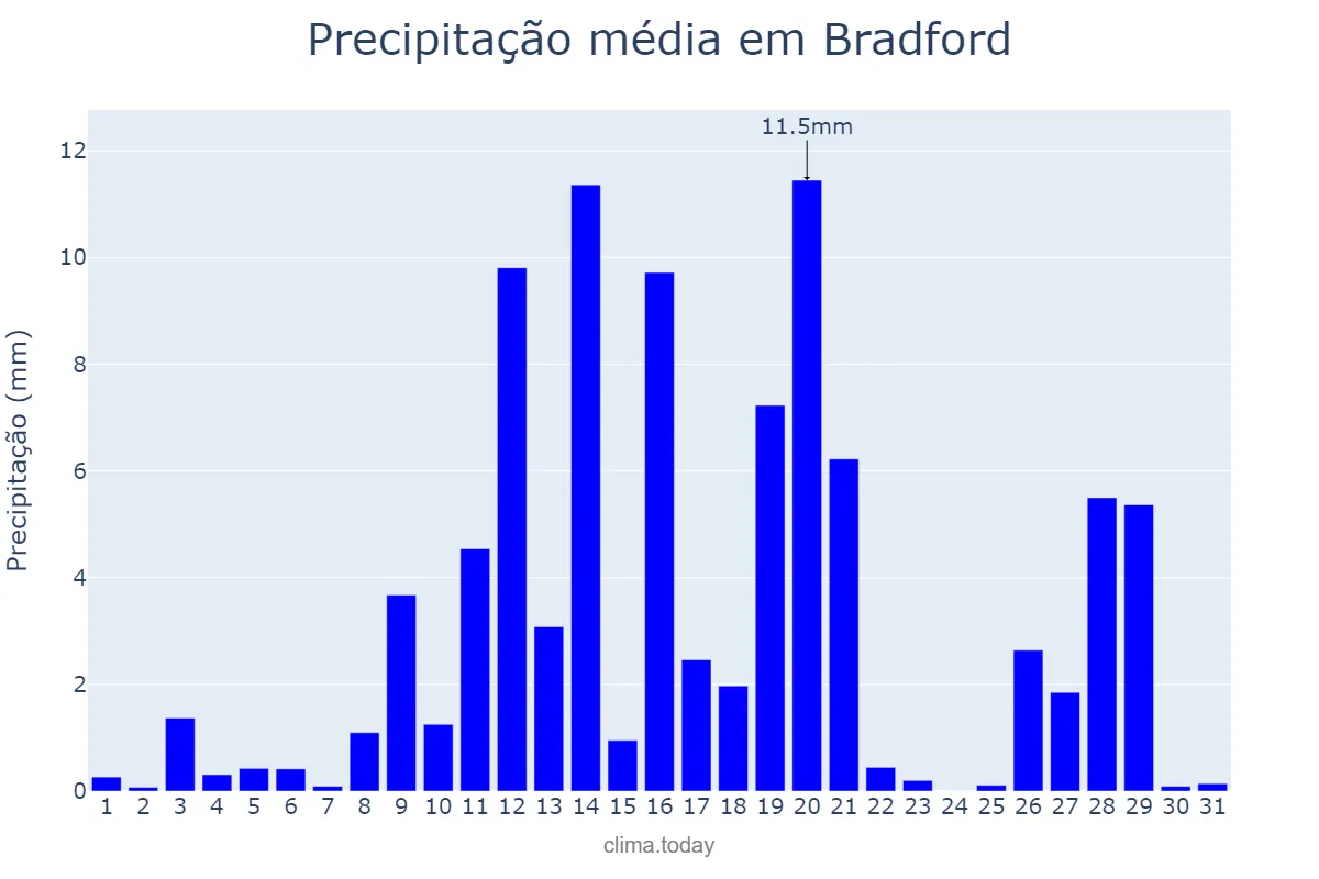 Precipitação em janeiro em Bradford, Bradford, GB