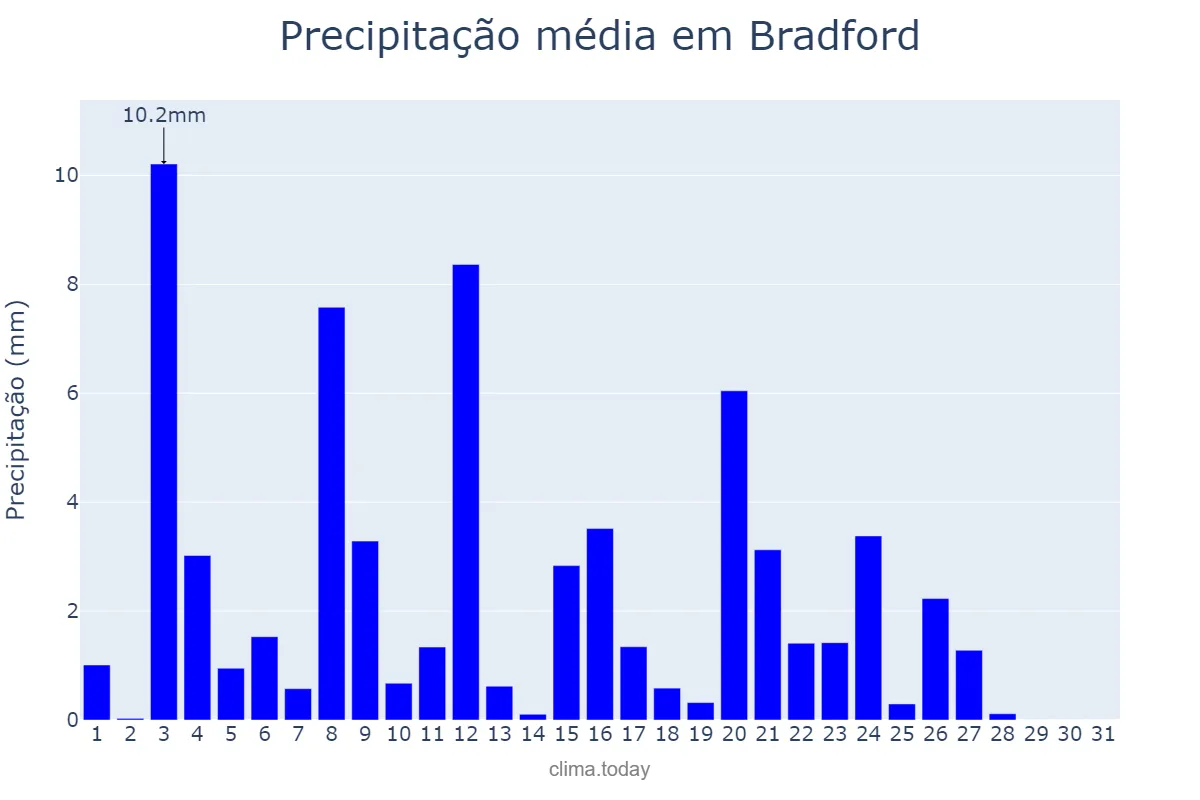 Precipitação em maio em Bradford, Bradford, GB