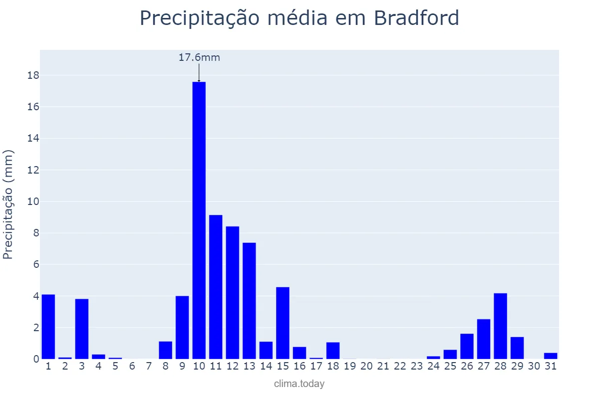 Precipitação em marco em Bradford, Bradford, GB