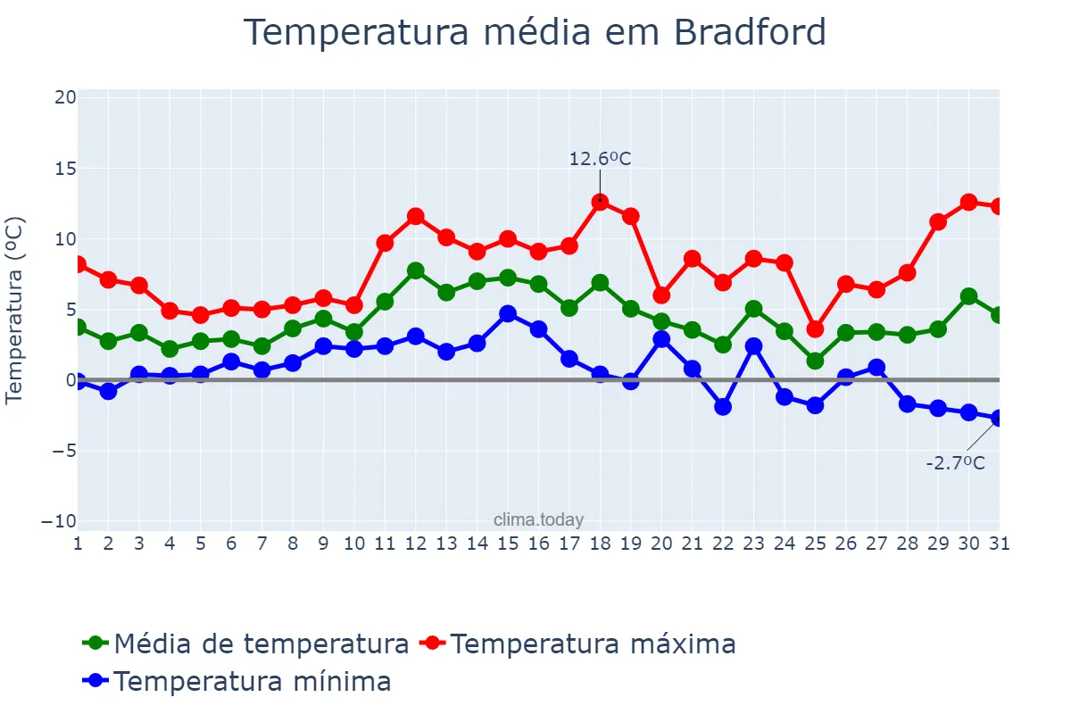 Temperatura em dezembro em Bradford, Bradford, GB