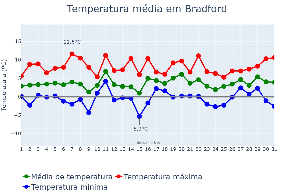 Temperatura em janeiro em Bradford, Bradford, GB