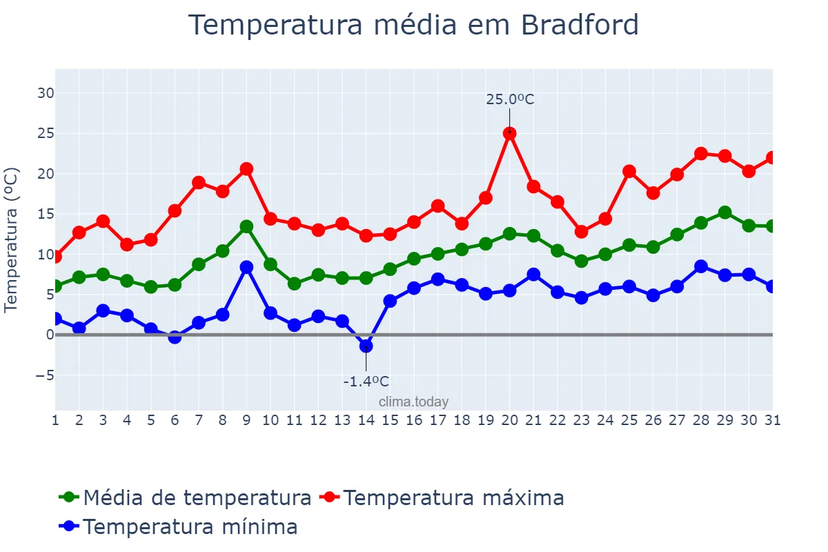 Temperatura em maio em Bradford, Bradford, GB