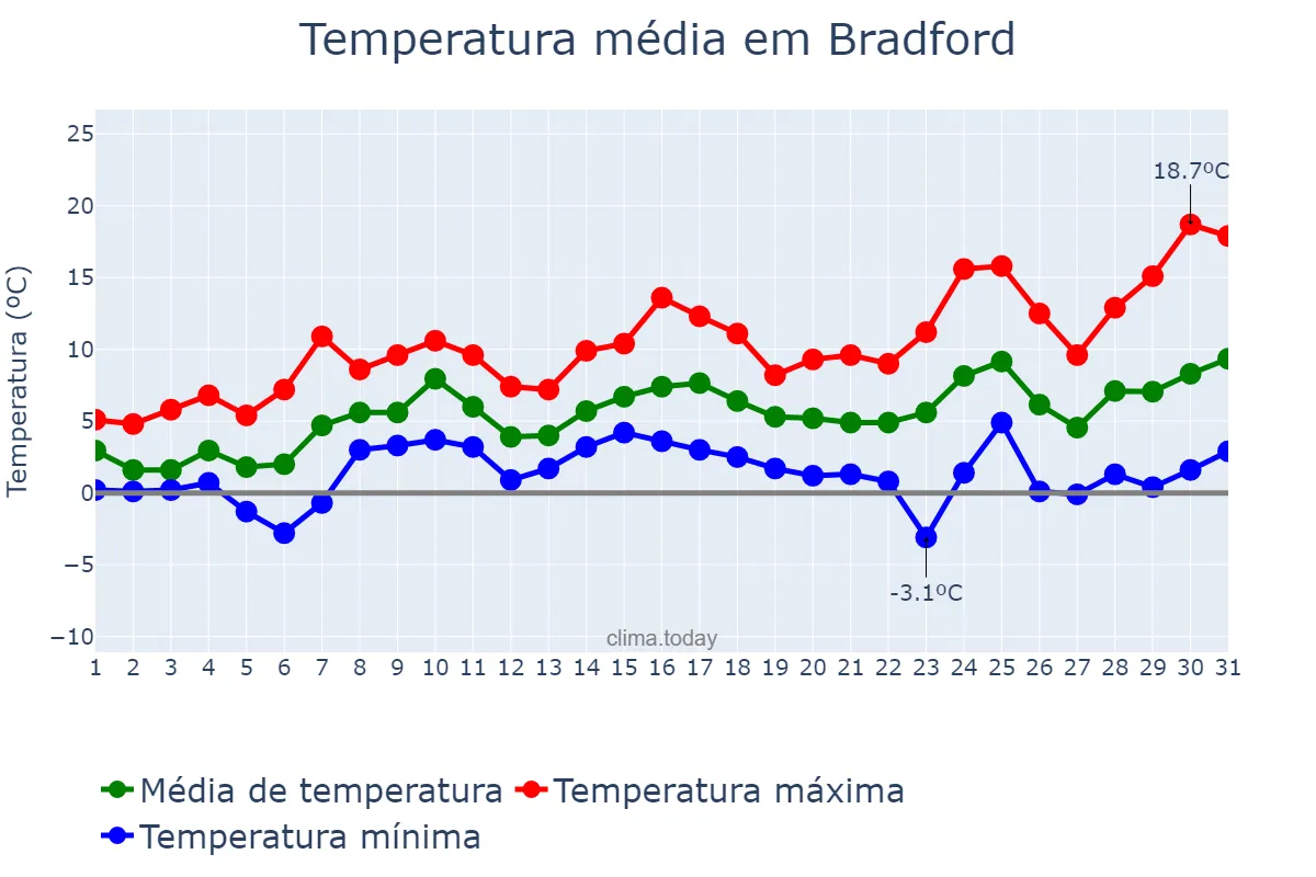 Temperatura em marco em Bradford, Bradford, GB