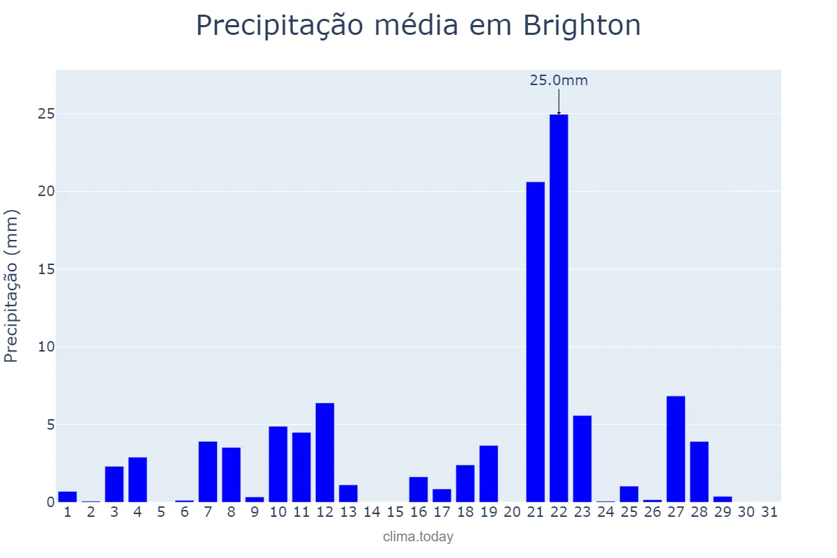 Precipitação em agosto em Brighton, Brighton and Hove, GB