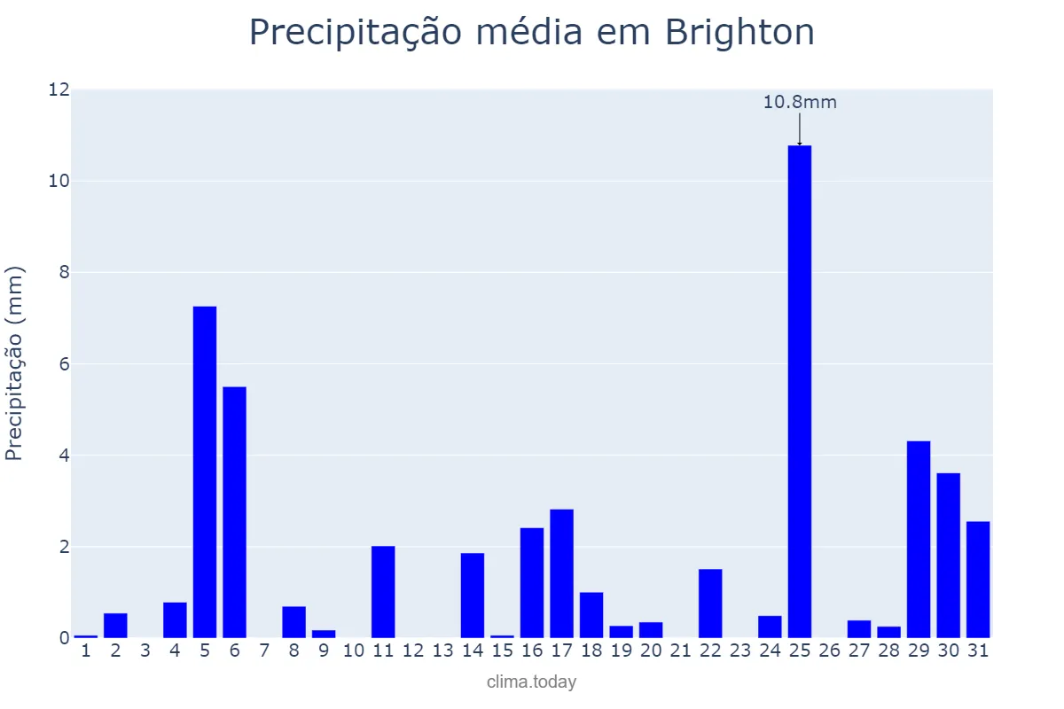 Precipitação em dezembro em Brighton, Brighton and Hove, GB