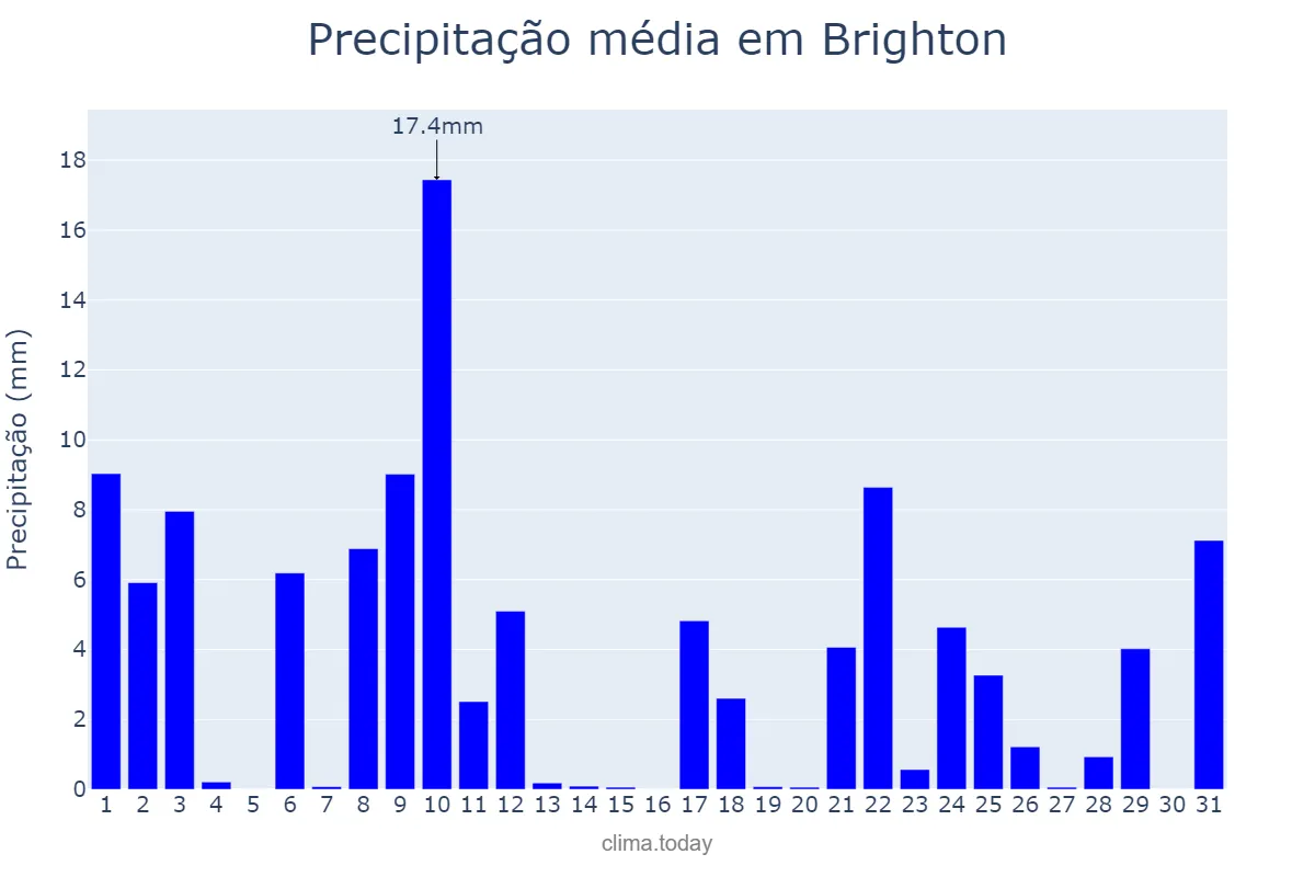 Precipitação em julho em Brighton, Brighton and Hove, GB