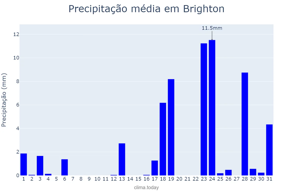 Precipitação em marco em Brighton, Brighton and Hove, GB