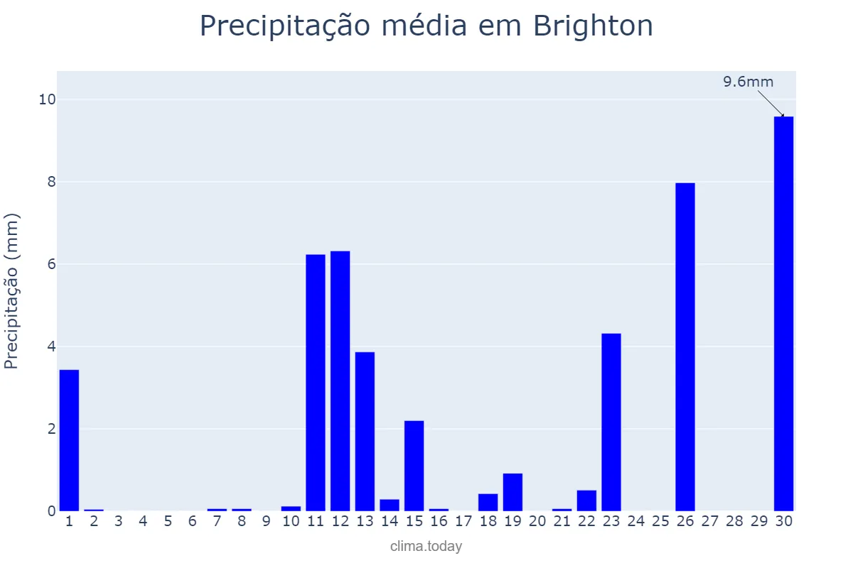 Precipitação em novembro em Brighton, Brighton and Hove, GB