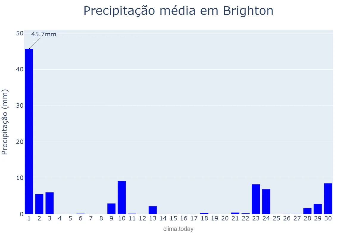 Precipitação em setembro em Brighton, Brighton and Hove, GB