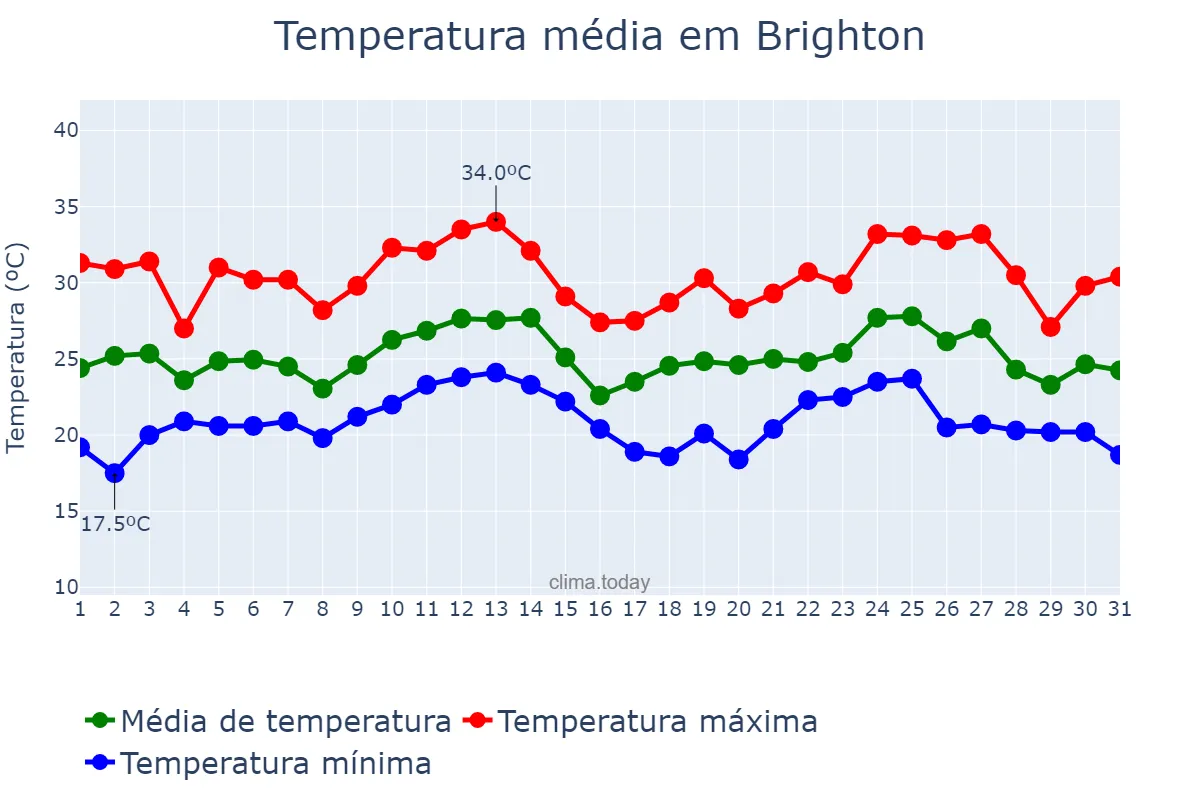 Temperatura em agosto em Brighton, Brighton and Hove, GB