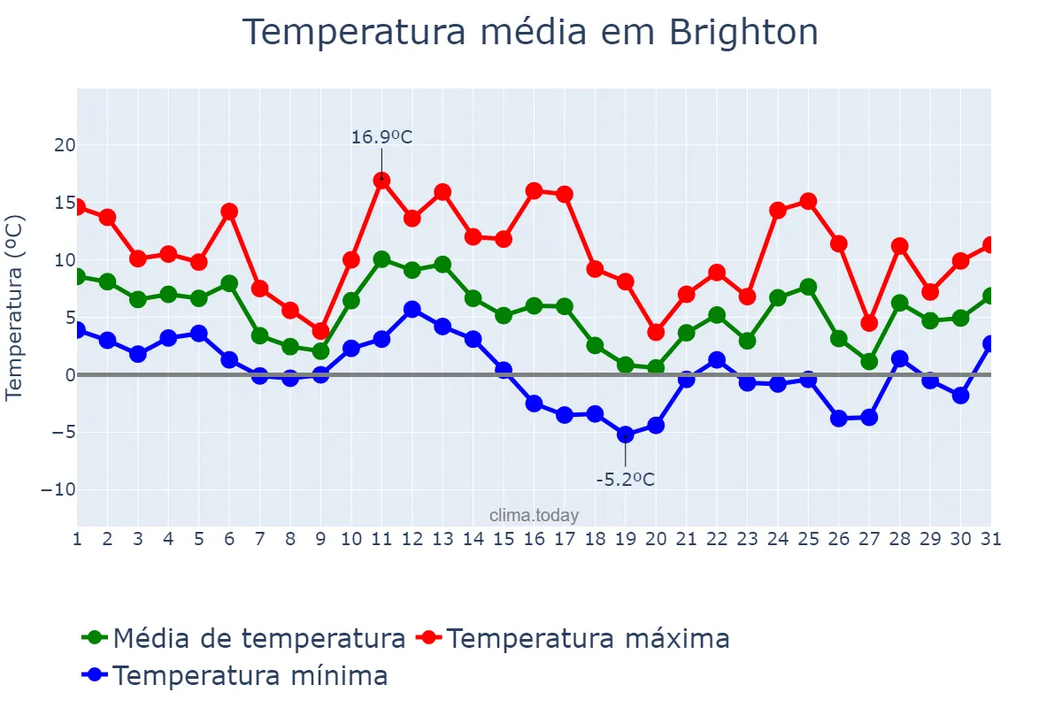 Temperatura em dezembro em Brighton, Brighton and Hove, GB