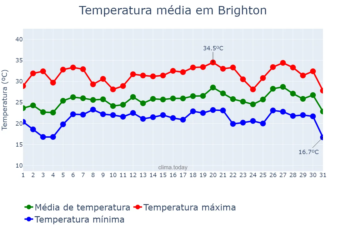 Temperatura em julho em Brighton, Brighton and Hove, GB