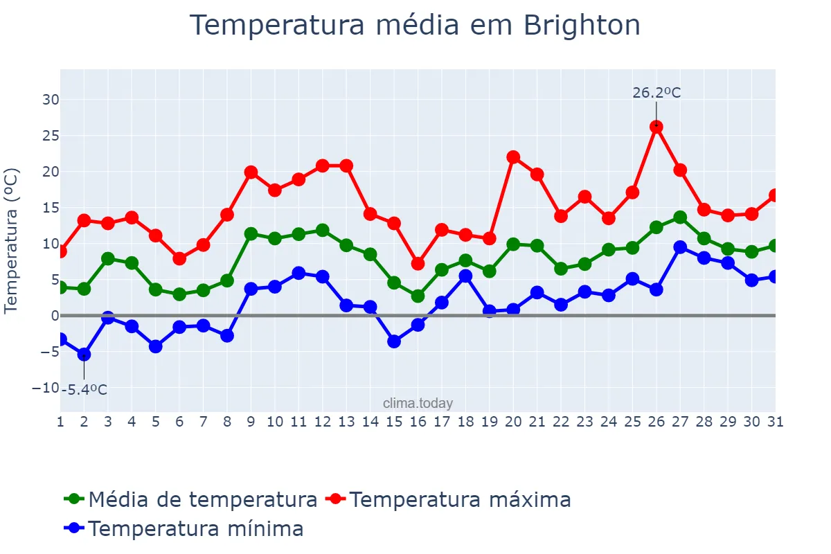 Temperatura em marco em Brighton, Brighton and Hove, GB