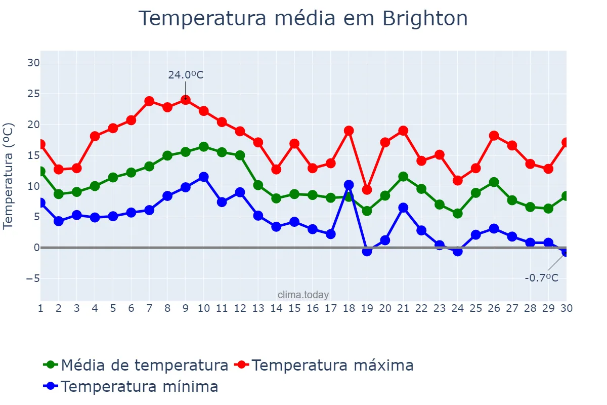 Temperatura em novembro em Brighton, Brighton and Hove, GB