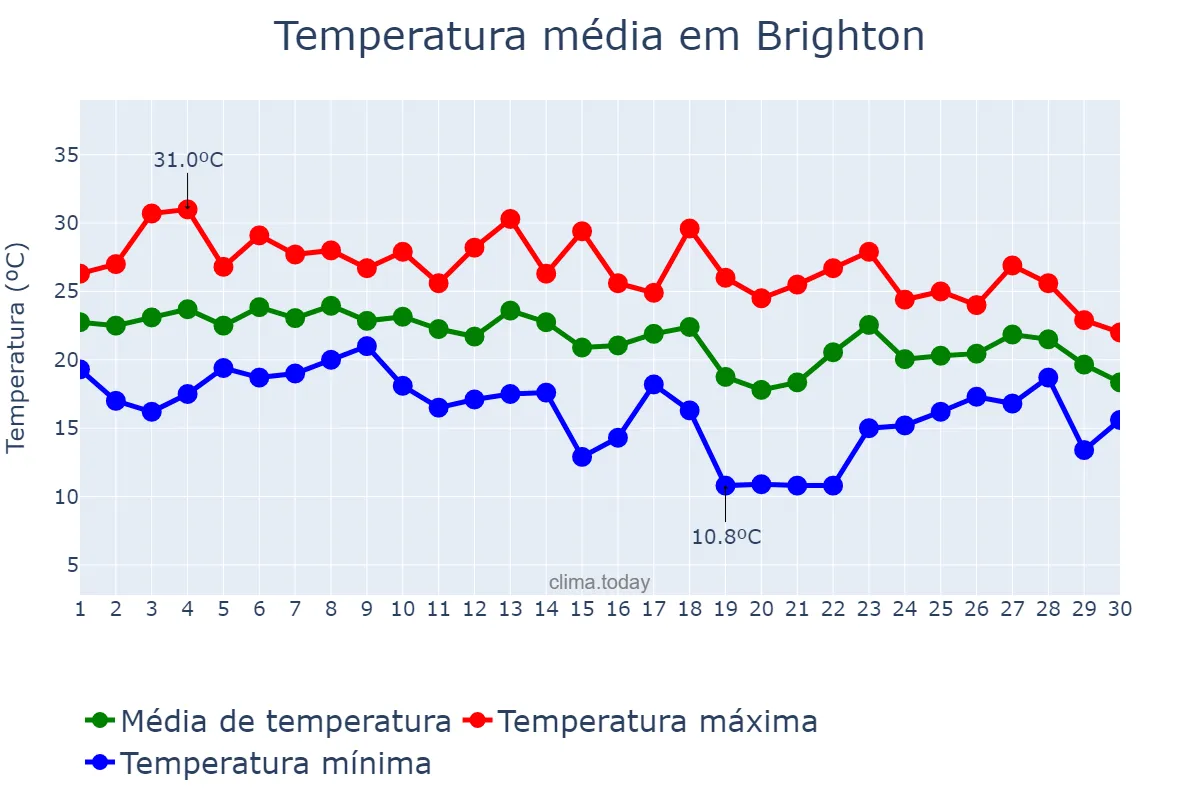 Temperatura em setembro em Brighton, Brighton and Hove, GB
